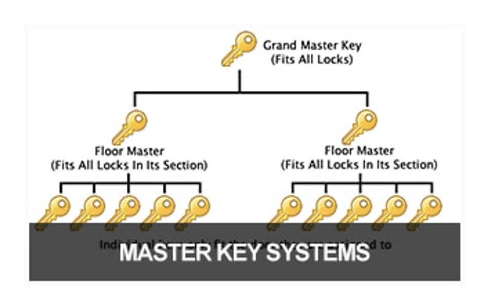 master key systems class